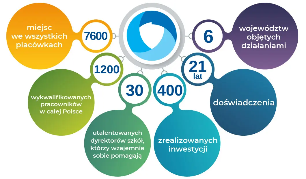 7600 miejsc we wszystkich placówkach, 1200 wykwalifikowanych pracowników w całej Polsce, 30 utalentowanych dyrektorów szkół, którzy wzajemnie sobie pomagają, 400 zrealizowanych inwestycji 21 lat doświadczenia, 6 województw objętych działaniami